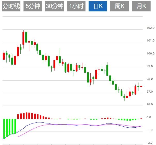 Lindice du dollar américain oscille en dessous de 98,00, et le www.xmxmxm.cnmerce et lindépendance de la Réserve fédérale dominent toujours la situation(图1)