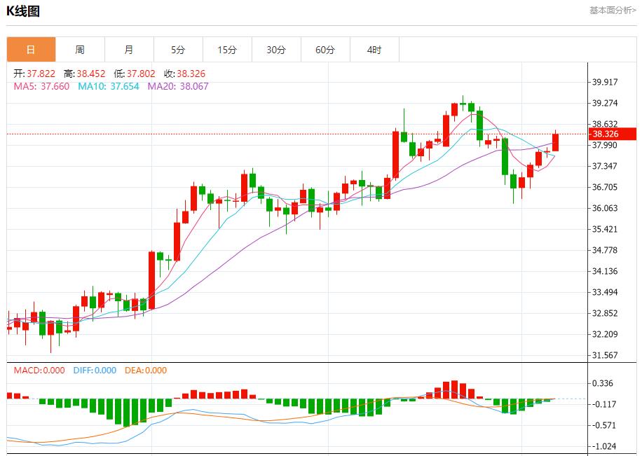 Global stock market storm is www.xmxmxm.cning, analysis of short-term trends of spot gold, silver, crude oil and foreign exchange on August 7(图4)