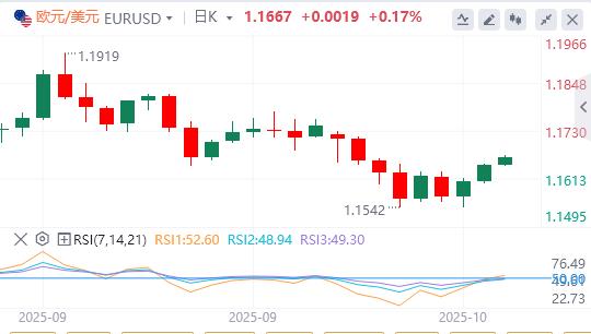 Il dollaro ha mancato la soglia dei 99, e il governatore della Fed di Milano ha chiesto un rapido taglio dei tassi di interesse.(图2)