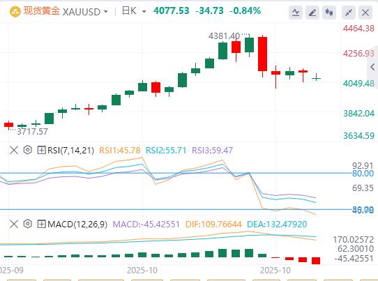 L’IPC américain en septembre a été globalement plus faible que prévu, et l’or, l’argent et le pétrole ont ouvert avec un énorme choc lundi !(图4)