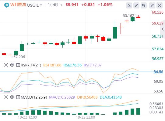 The U.S. dollars rise paused, and spot gold fluctuated sharply. The U.S. Department of the Treasury announced sanctions on two major Russian oil www.xmxmxm.cnpanies.(图5)
