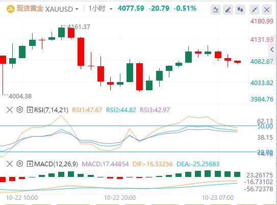 The U.S. dollars rise paused, and spot gold fluctuated sharply. The U.S. Department of the Treasury announced sanctions on two major Russian oil www.xmxmxm.cnpanies.(图4)