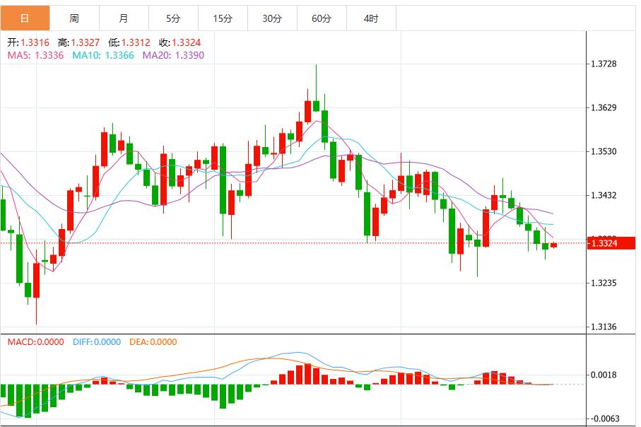 La dynamique baissière du dollar se renforce avant la décision de la Fed(图1)