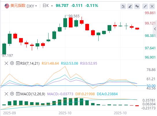 L’indice del dollaro USA ha oscillato al ribasso e Trump non ha ancora preso seriamente in considerazione la rielezione per un terzo mandato.(图1)