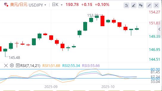 Il dollaro si indebolisce mentre le tensioni www.xmxmxm.cnmerciali tra Stati Uniti e Cina si allentano(图3)