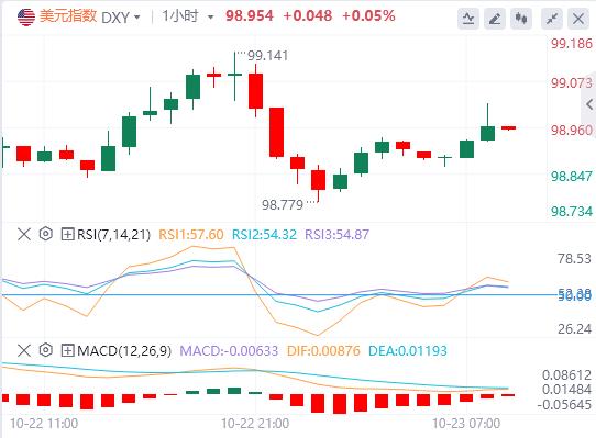 The U.S. dollars rise paused, and spot gold fluctuated sharply. The U.S. Department of the Treasury announced sanctions on two major Russian oil www.xmxmxm.cnpanies.(图1)