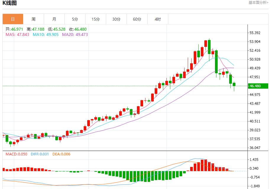 Der US-Anleihenmarkt hat mehrere positive Entwicklungen verzeichnet. Analyse der kurzfristigen Trends von Spotgold, Silber, Rohöl und Devisen am 28. Oktober.(图4)