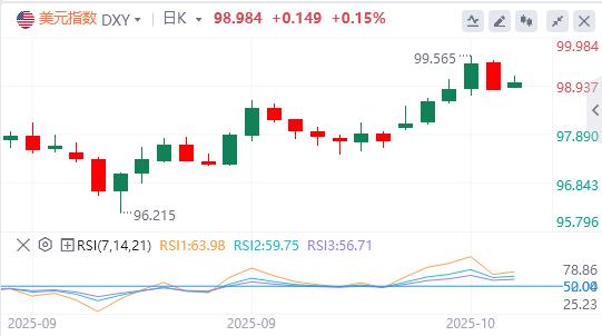 Lindice du dollar américain est tombé en dessous de la barre des 99, Trump sest prononcé !(图1)