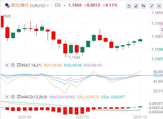 Loptimisme www.xmxmxm.cnmercial sino-américain avant la réunion de la Fed, le dollar américain saffaiblit, lor tombe en dessous et oscille au-dessus de 3900(图1)