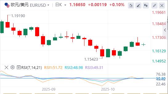 Il dollaro si indebolisce mentre le tensioni www.xmxmxm.cnmerciali tra Stati Uniti e Cina si allentano(图1)